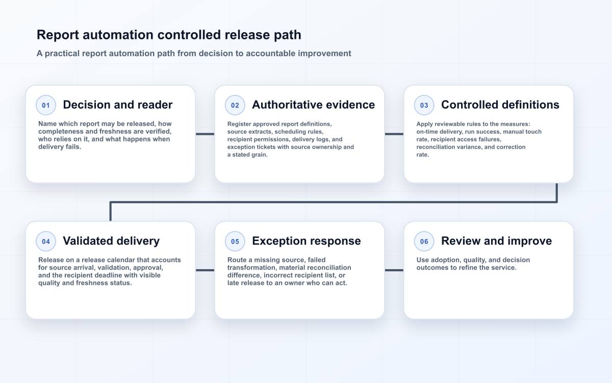 Report automation controlled release path