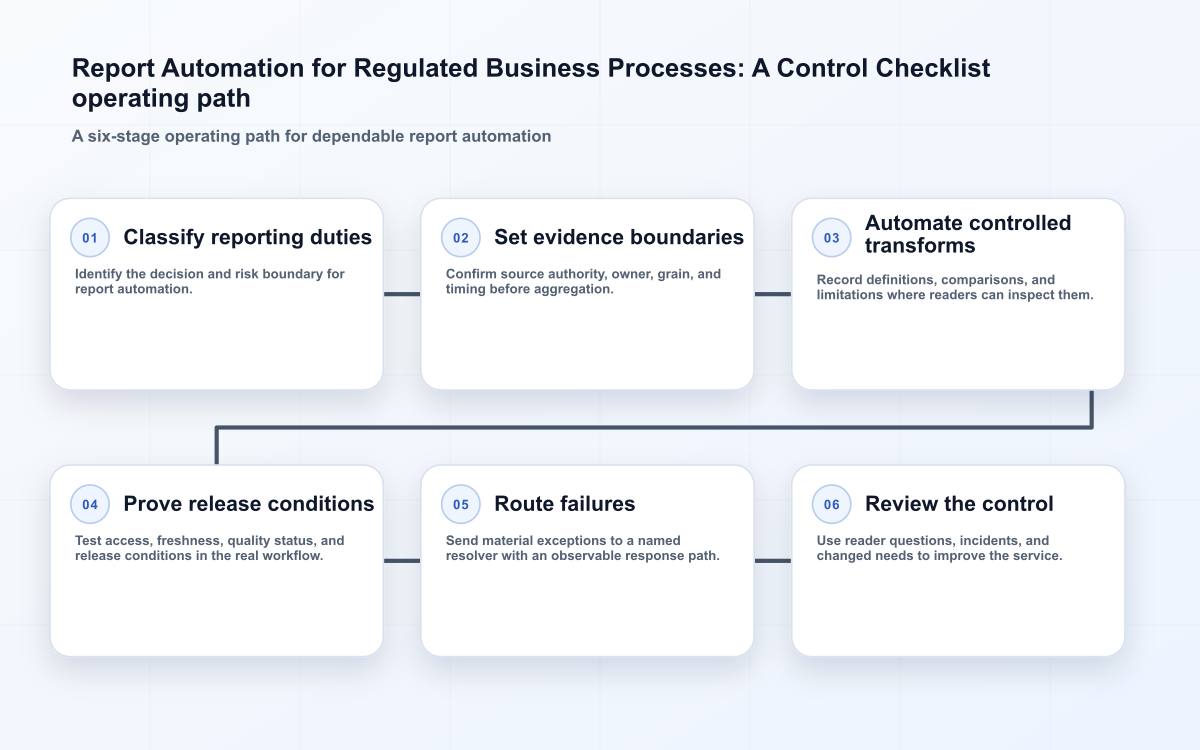 Report Automation for Regulated Business Processes: A Control Checklist operating path