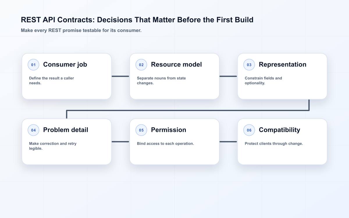 REST API Contracts: Decisions That Matter Before the First Build