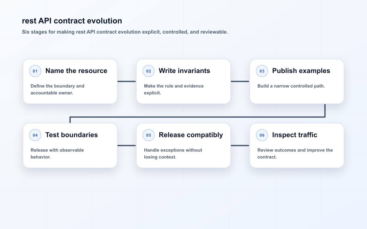 rest API contract evolution