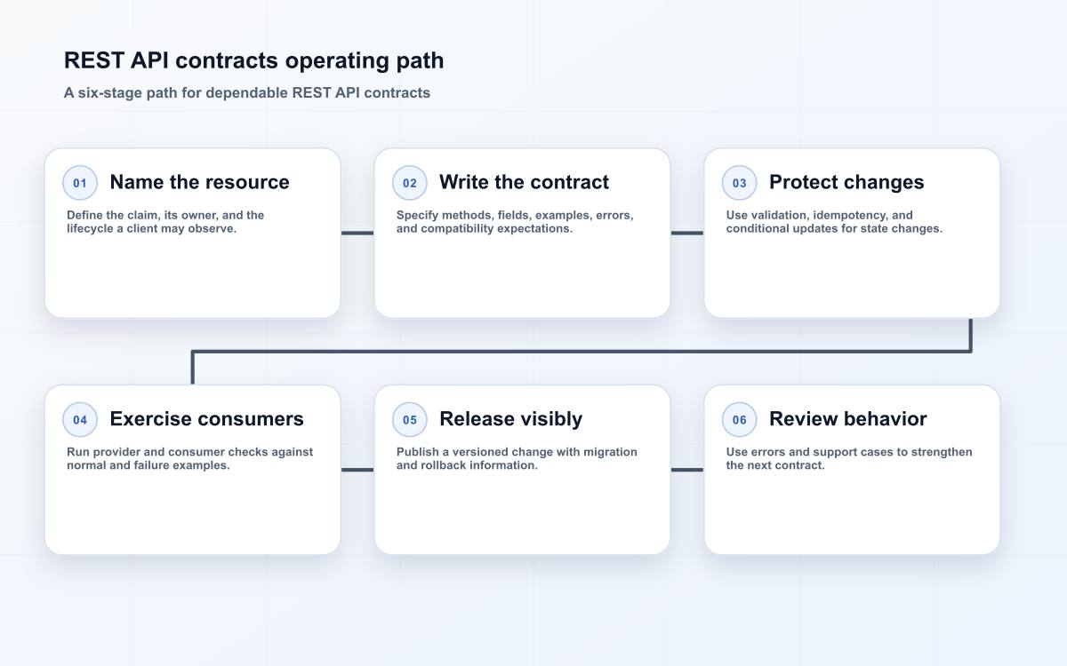 REST API contracts operating path