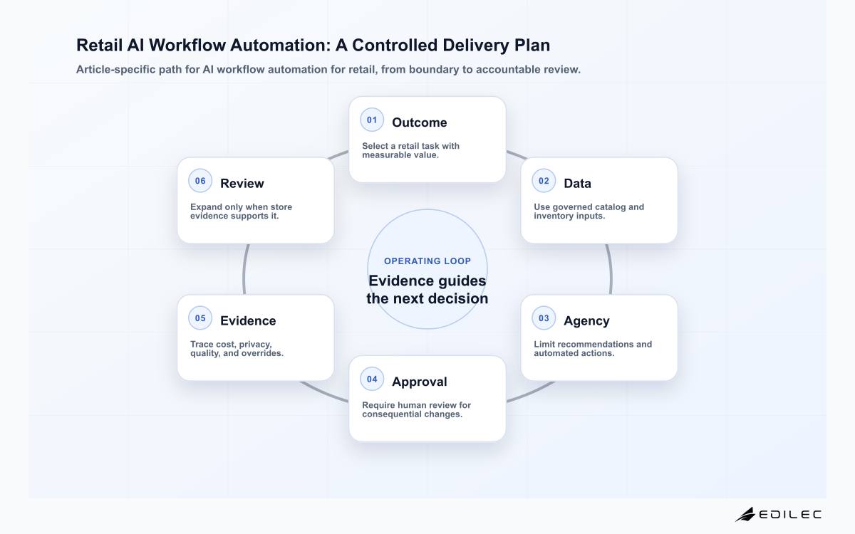 Retail AI Workflow Automation: A Controlled Delivery Plan