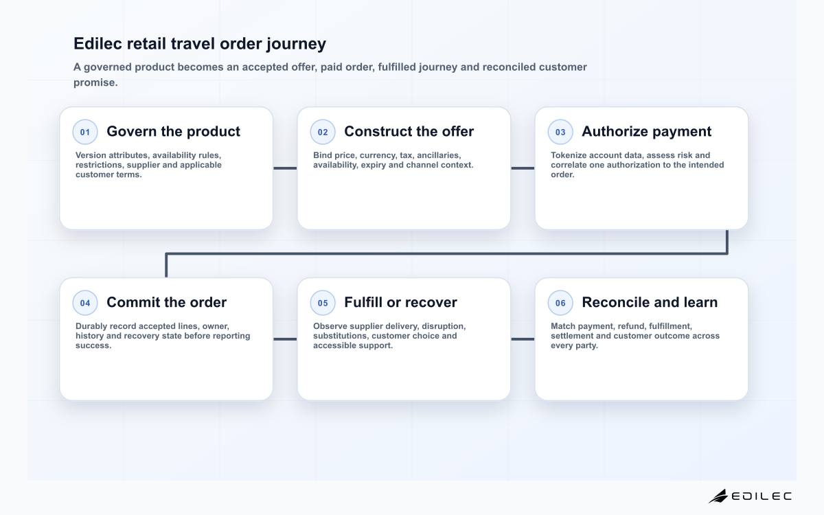 Edilec retail travel order journey
