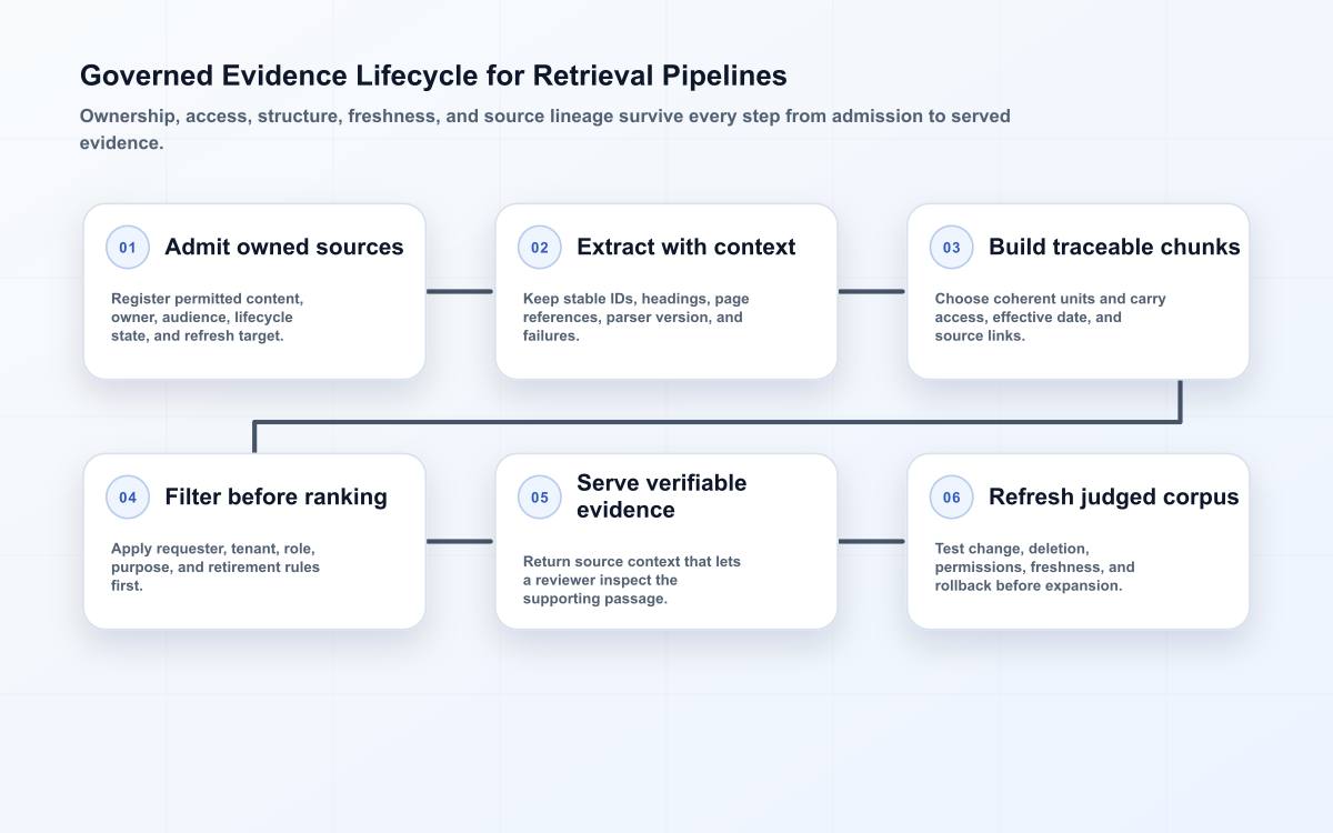 Retrieval pipeline lifecycle preserving source ownership, structure, access metadata, pre-ranking filters, citations, and controlled refresh.
