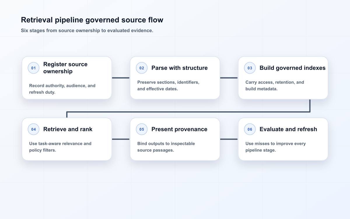 Retrieval pipeline governed source flow
