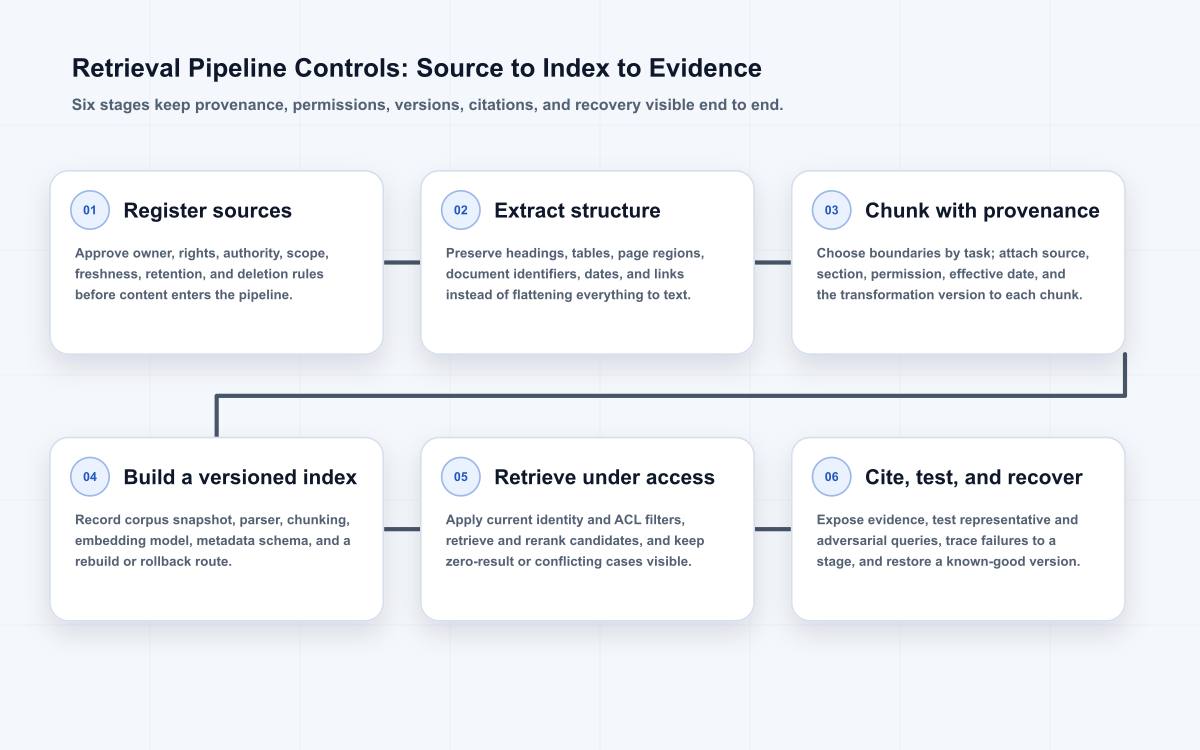 Six-stage retrieval pipeline from governed source registration and structure-preserving extraction through provenance-aware chunking, versioned indexing, permission-filtered retrieval, and cited evaluation with recovery.