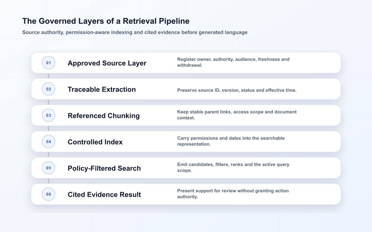 Six-layer retrieval pipeline showing governed sources, traceable extraction, permission-bearing chunks, controlled indexing, filtered retrieval and cited response evidence.