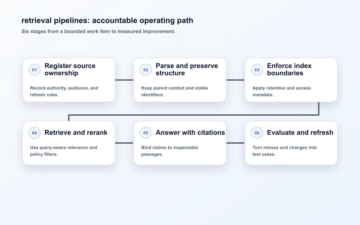 retrieval pipelines: accountable operating path