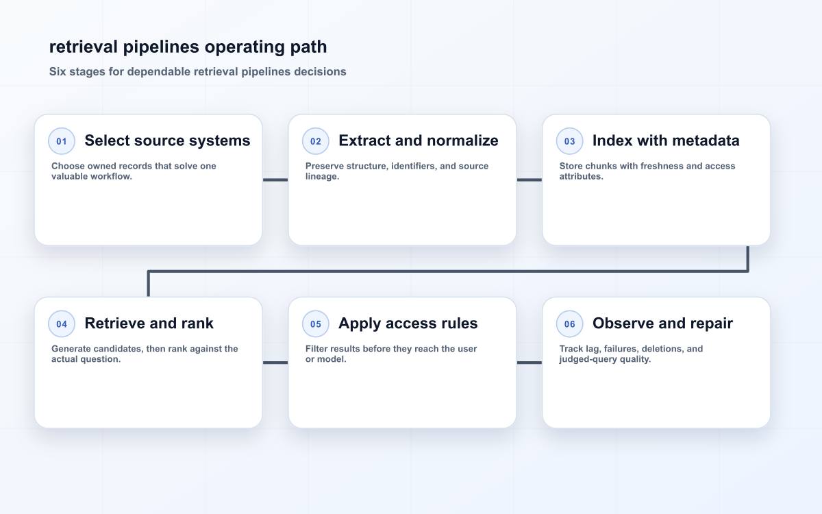 retrieval pipelines operating path
