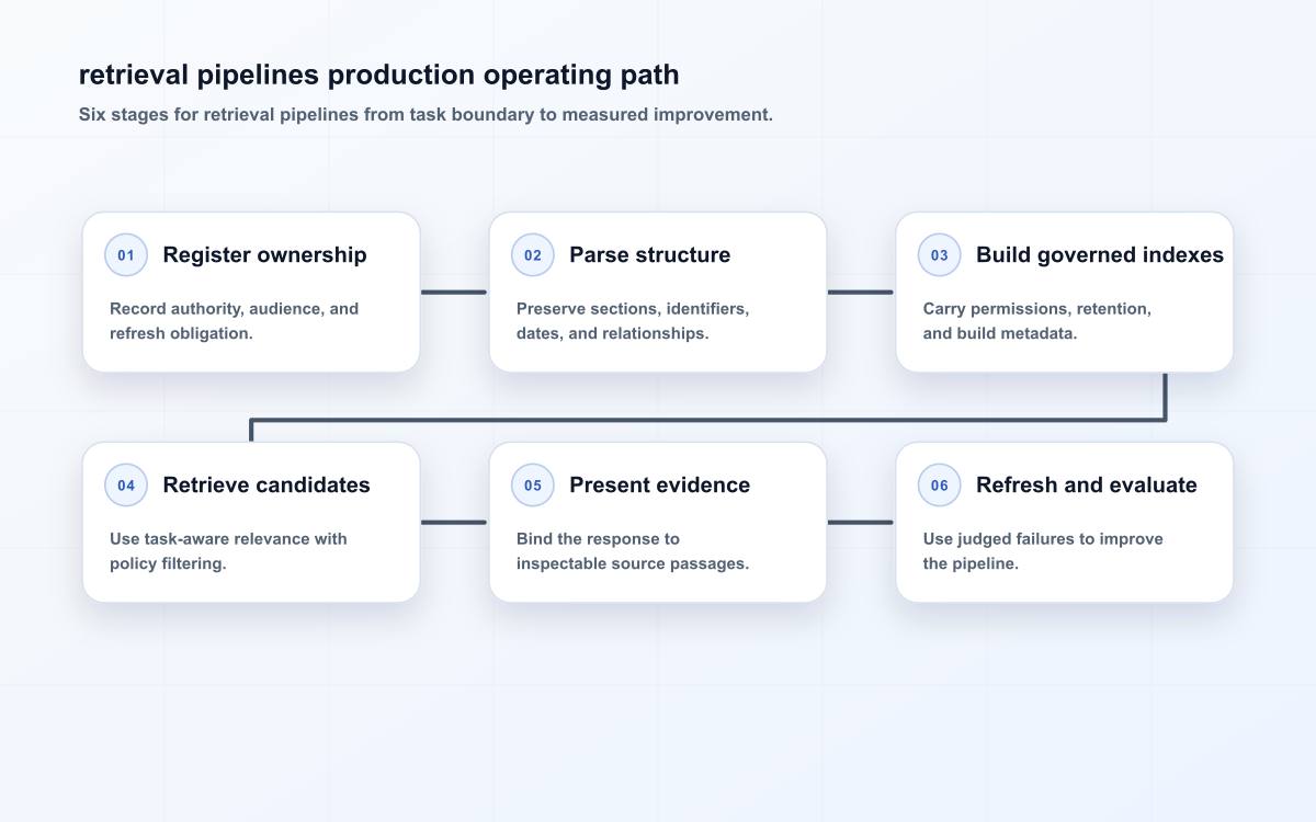 retrieval pipelines production operating path