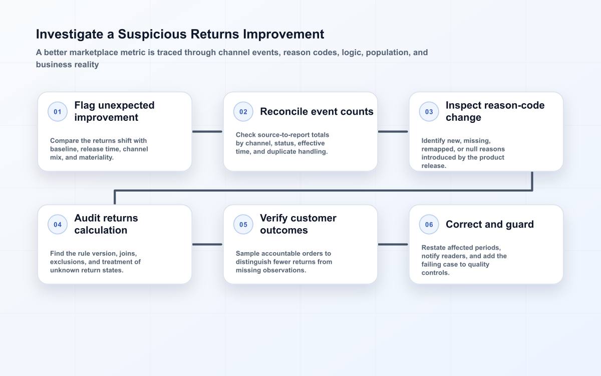 Data-quality investigation flow for a sudden returns improvement covering source counts, reason codes, logic, samples, and correction.