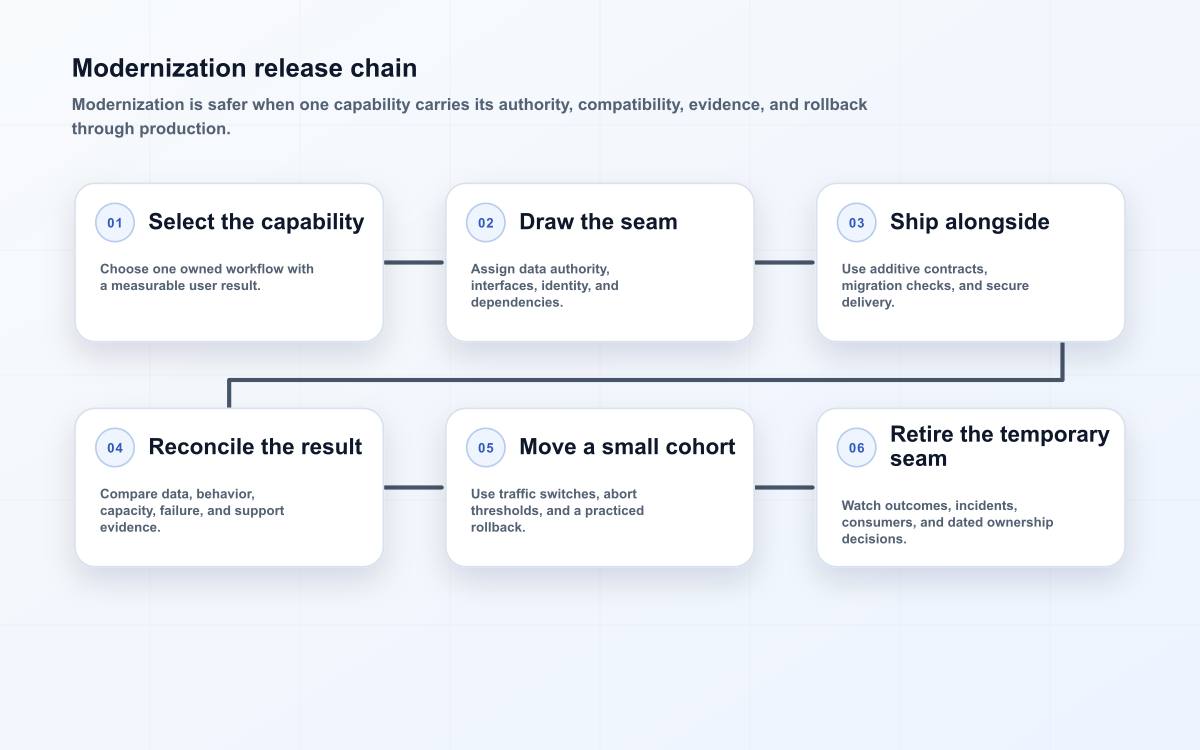 Modernization release chain