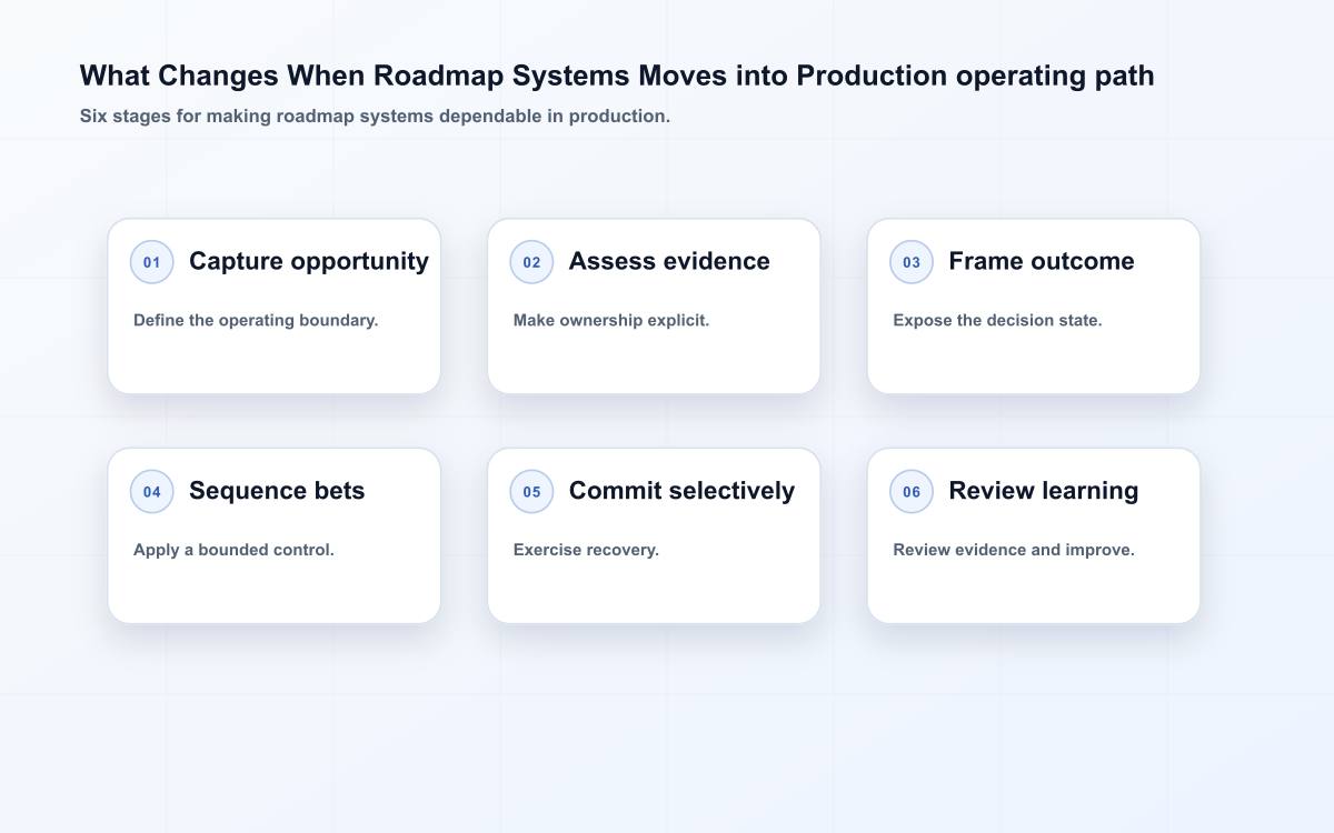 What Changes When Roadmap Systems Move into Production operating path