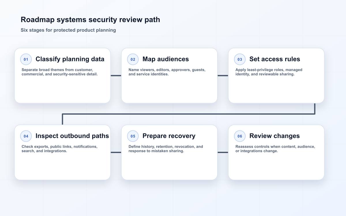 Roadmap systems security review path