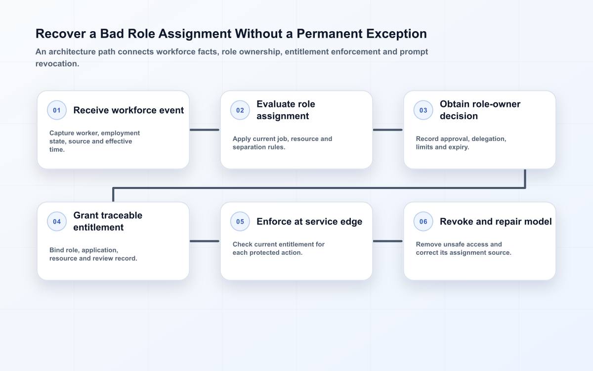 Six-stage role assignment flow covering worker event, role rule, approval, entitlement grant, server enforcement and correction or revocation.
