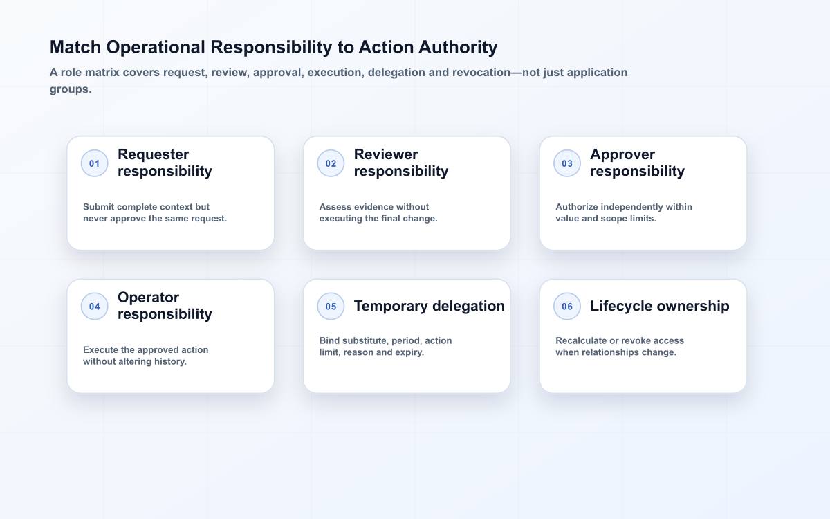 Six-part role-based operations matrix showing requester, reviewer, approver, operator, temporary delegate and lifecycle owner responsibilities.