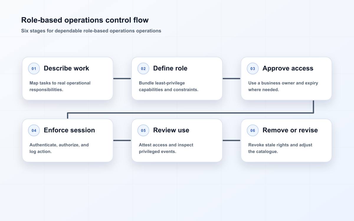 Role-based operations control flow