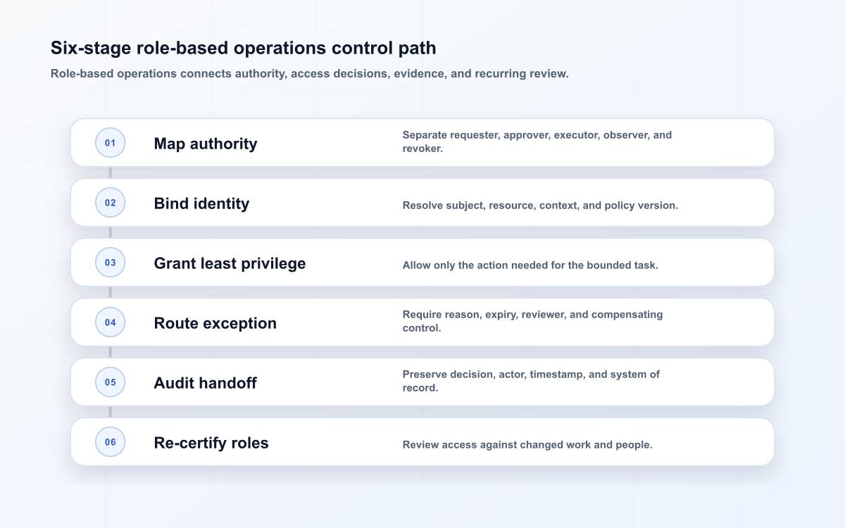 Six-stage role-based operations control path