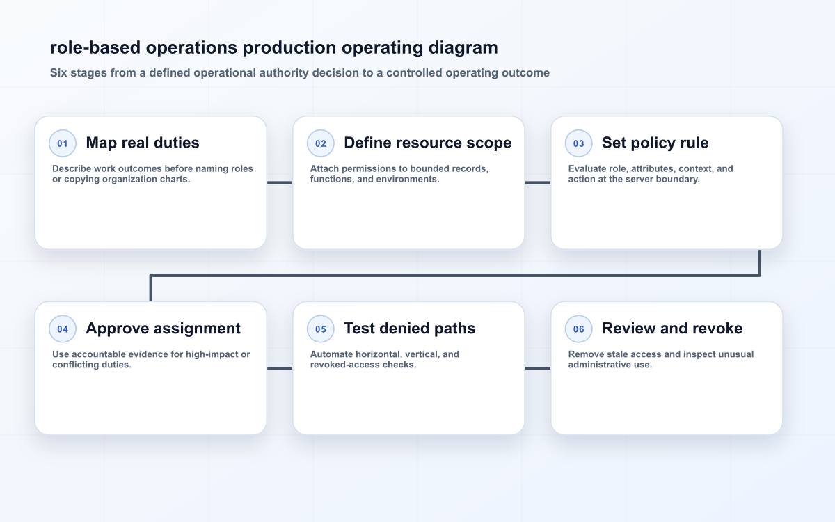 role-based operations production operating diagram
