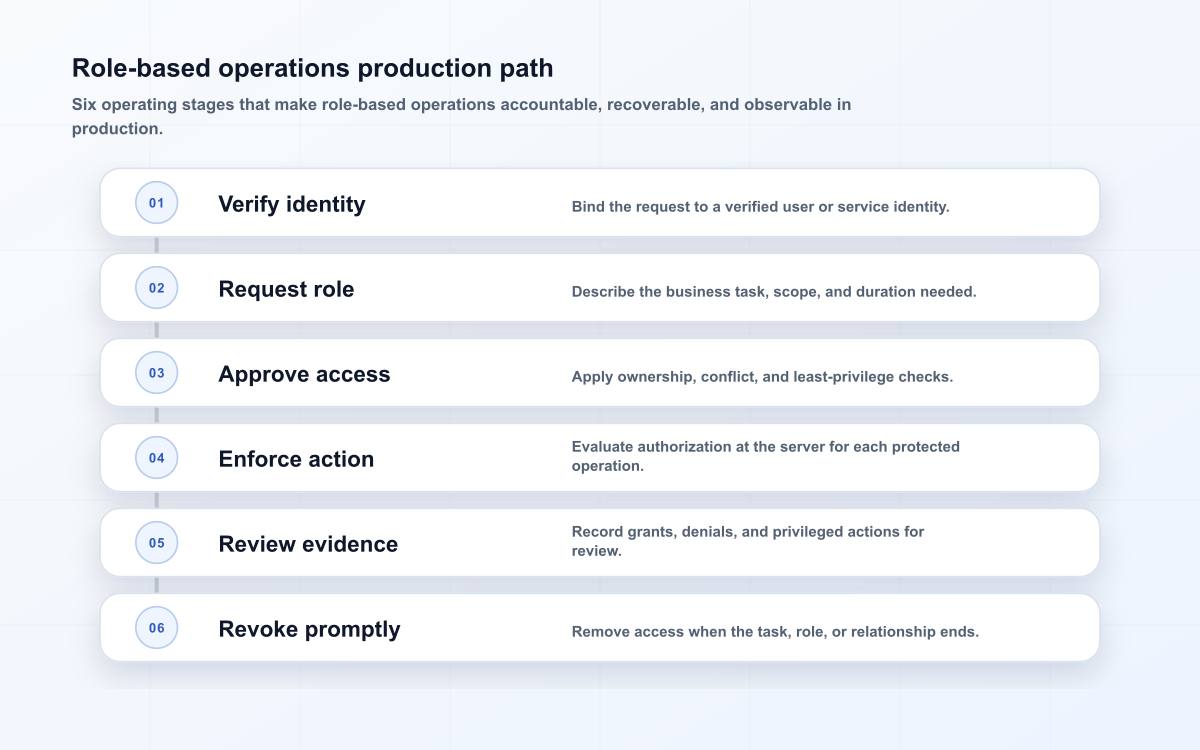 Role-based operations production path
