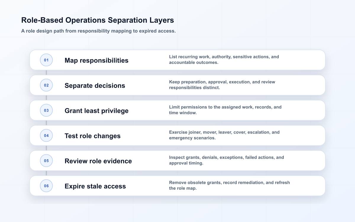 Role-Based Operations Separation Layers