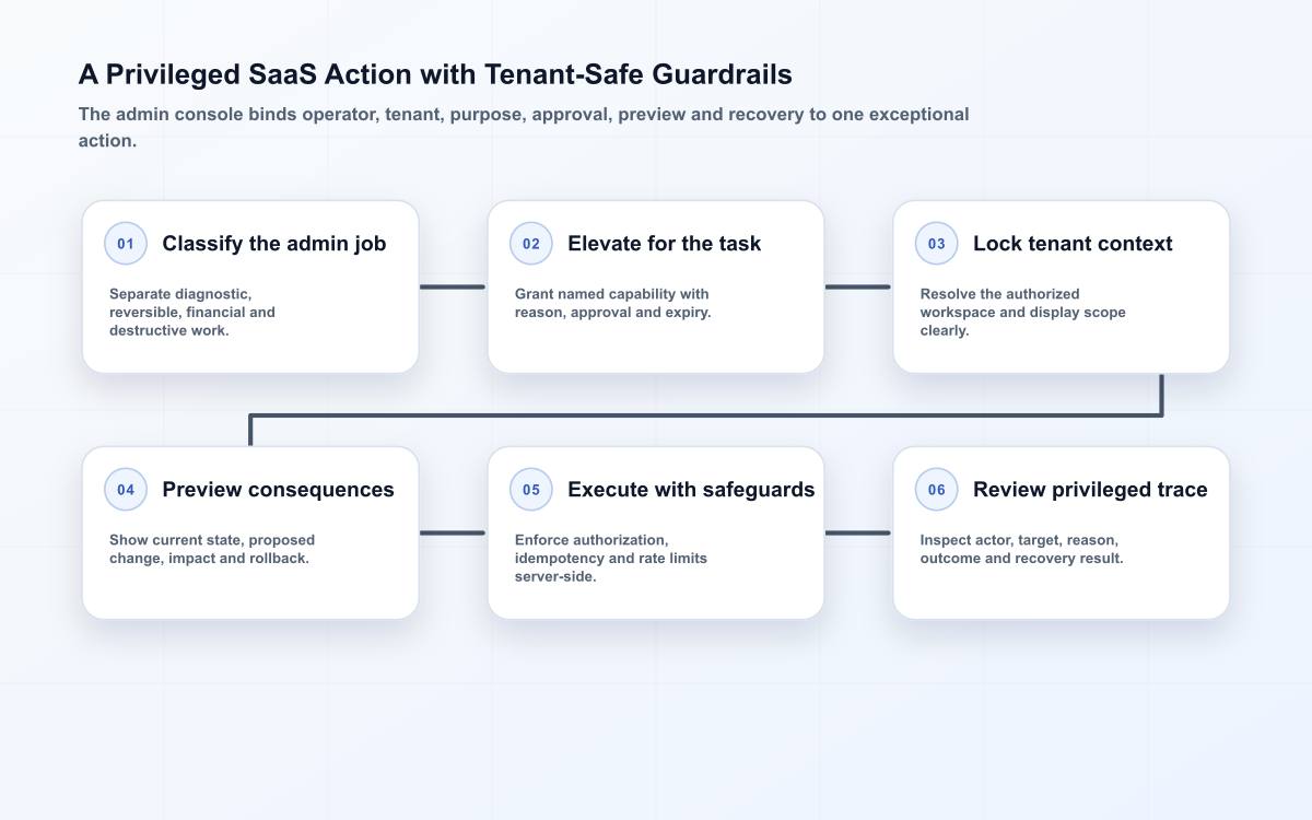 Six-stage SaaS admin action flow showing task classification, scoped elevation, tenant context, preview, controlled execution and audit review.