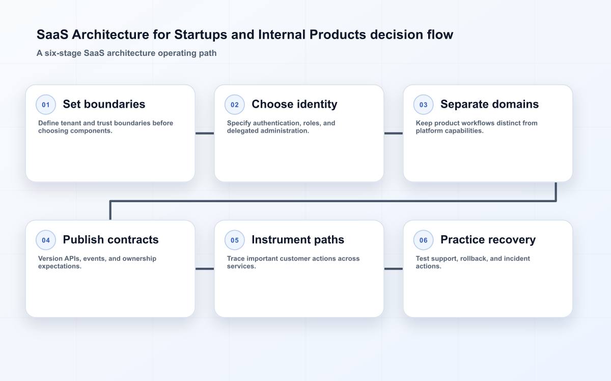 SaaS Architecture for Startups and Internal Products decision flow