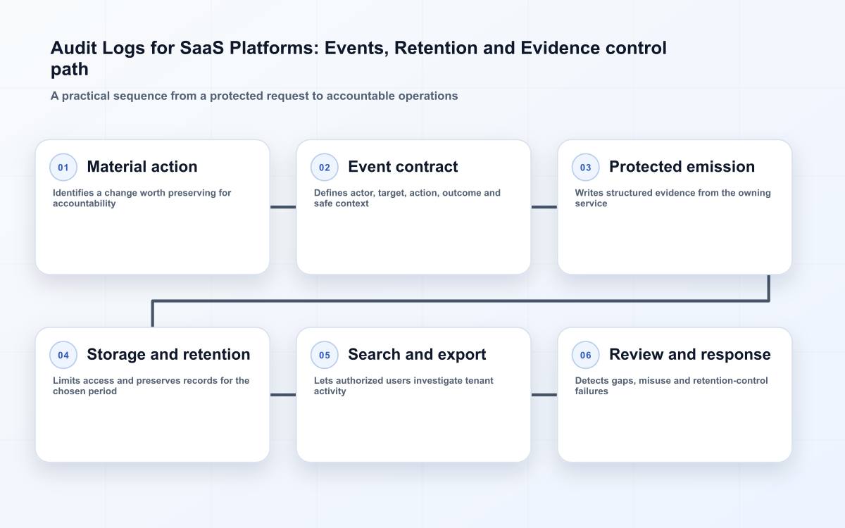 Audit Logs for SaaS Platforms: Events, Retention and Evidence control path