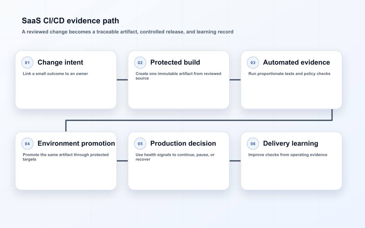 SaaS CI/CD evidence path