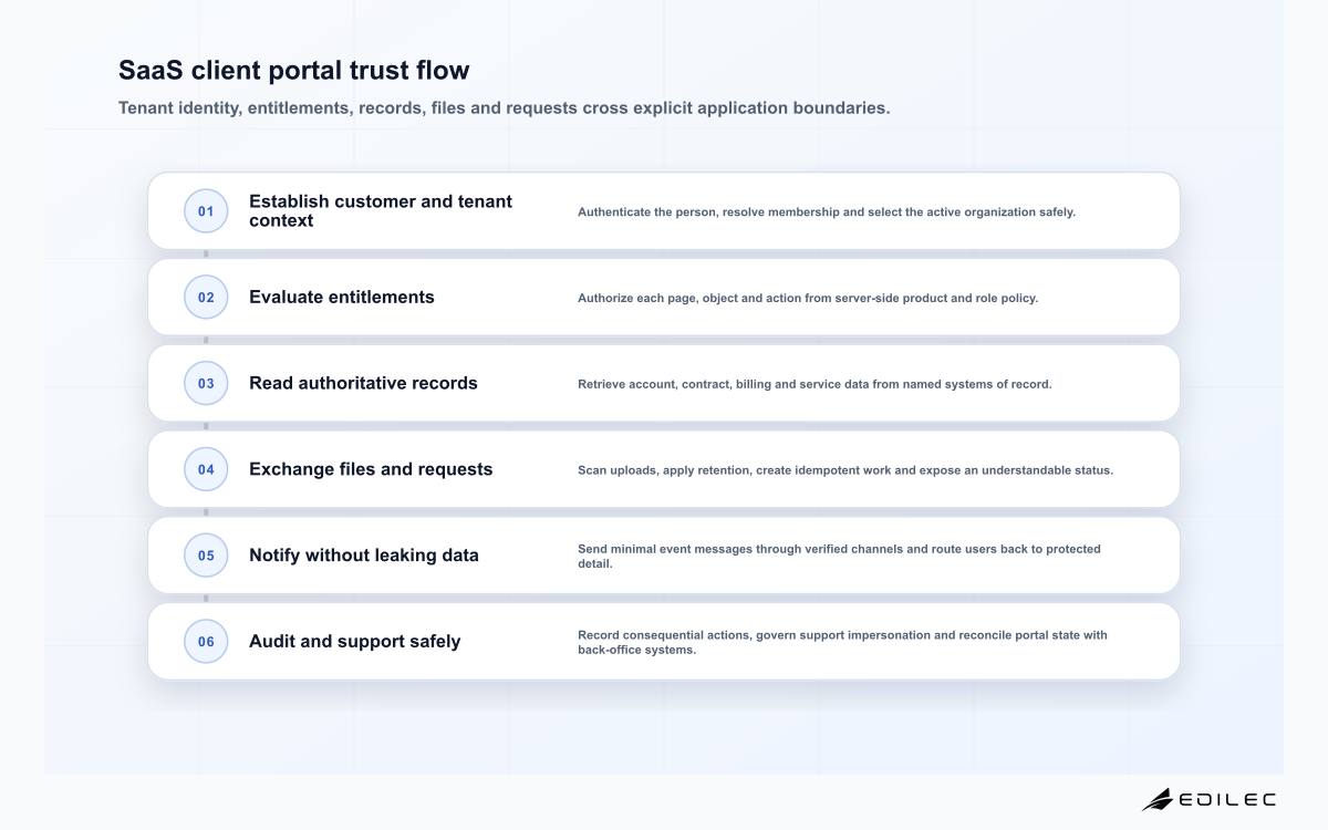 Six-stage SaaS client portal flow from authenticated customer to audited service outcome