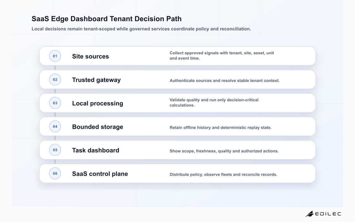 SaaS Edge Dashboard Tenant Decision Path