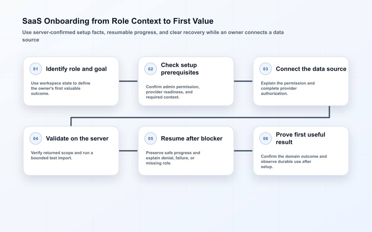 Six-stage SaaS onboarding flow from role and prerequisites through data-source connection, server validation, blocker recovery, and role-specific first value.