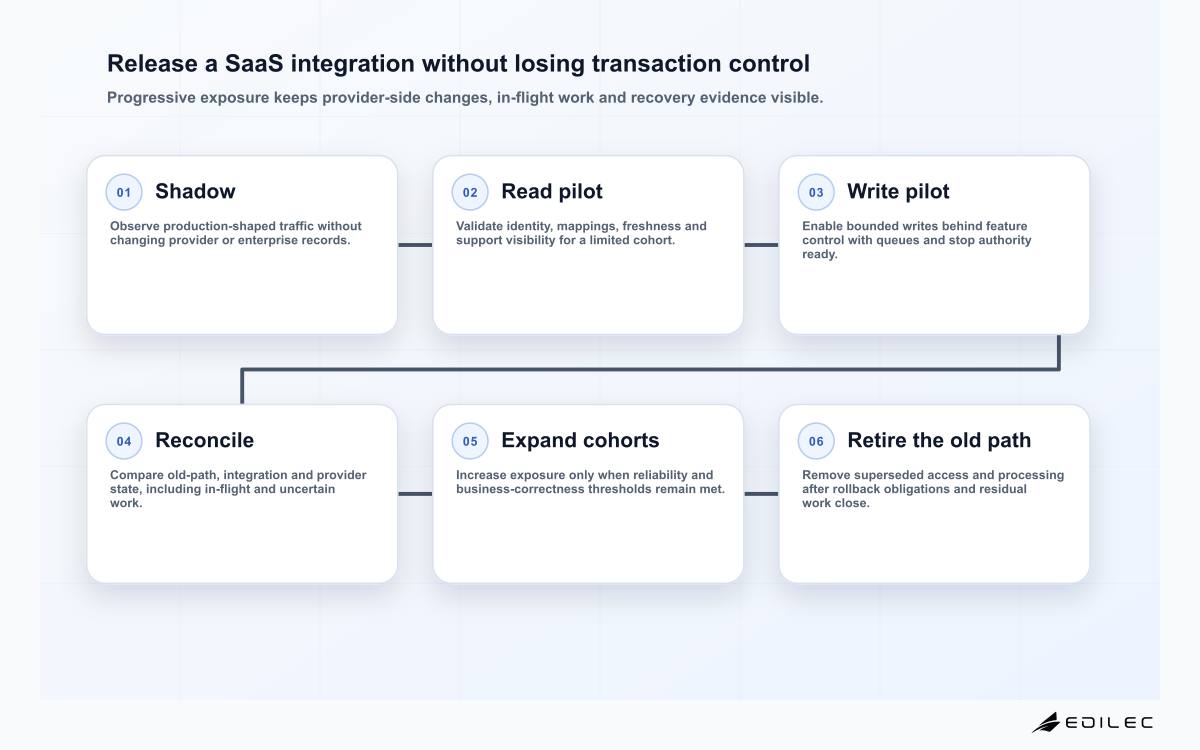 Release a SaaS integration without losing transaction control