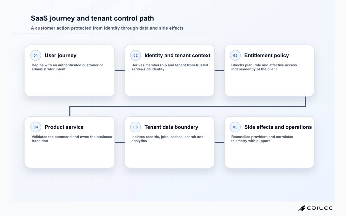 SaaS journey and tenant control path