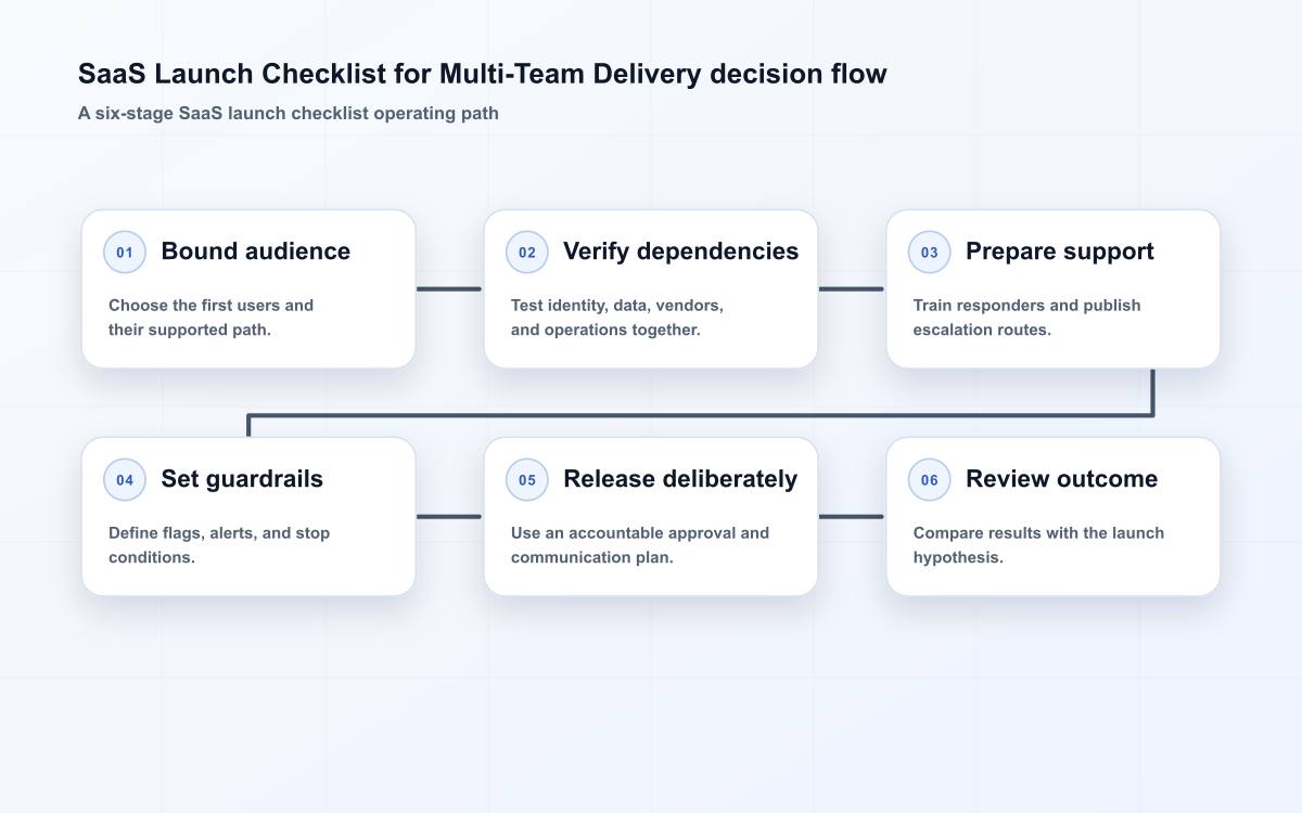 SaaS Launch Checklist for Multi-Team Delivery decision flow