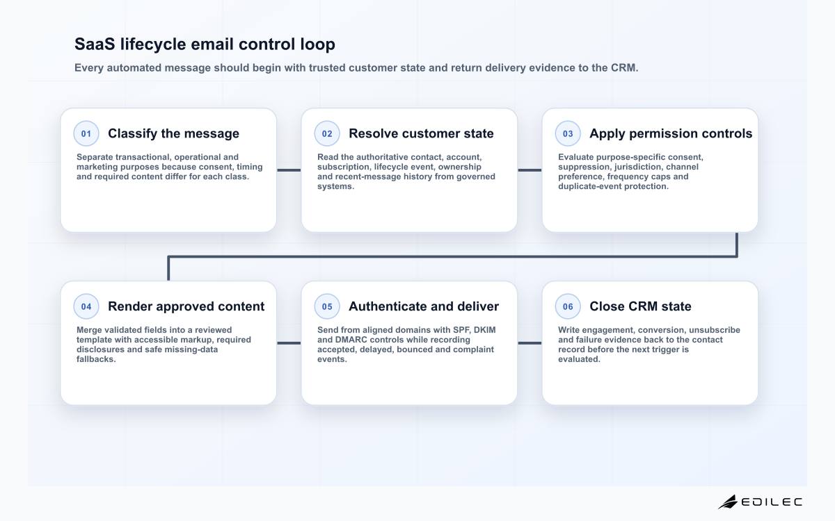 Six-stage SaaS CRM email automation loop covering classification, customer state, consent, rendering, delivery and outcome updates