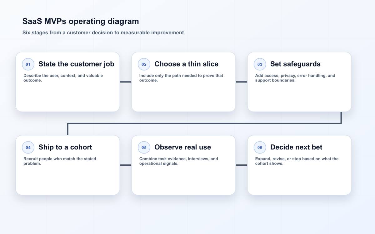 SaaS MVPs operating diagram