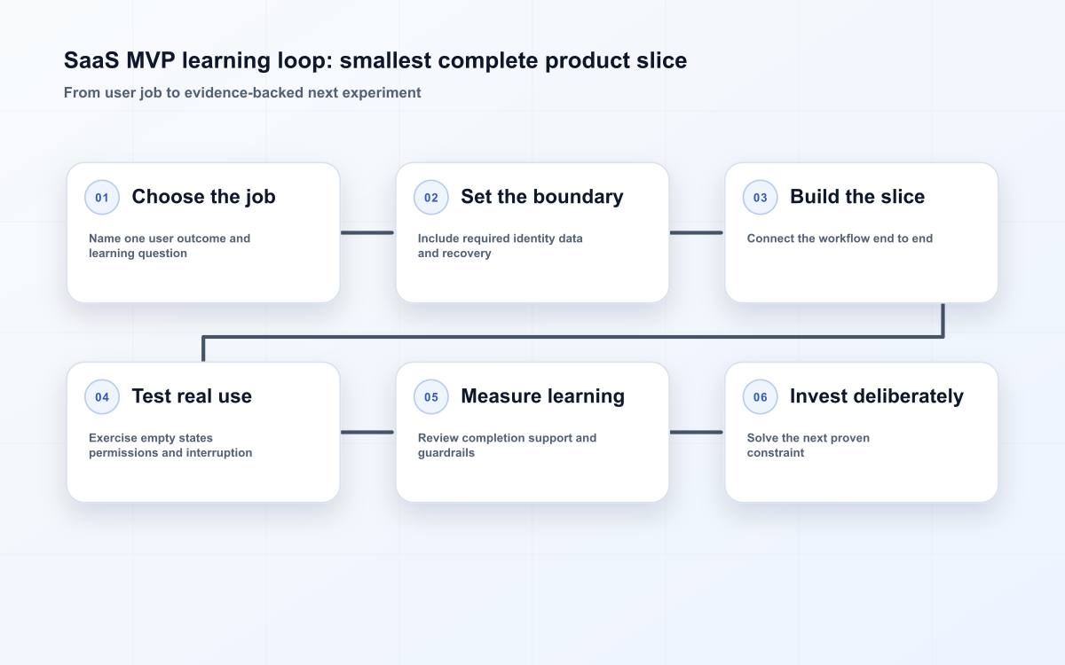 SaaS MVP learning loop: smallest complete product slice