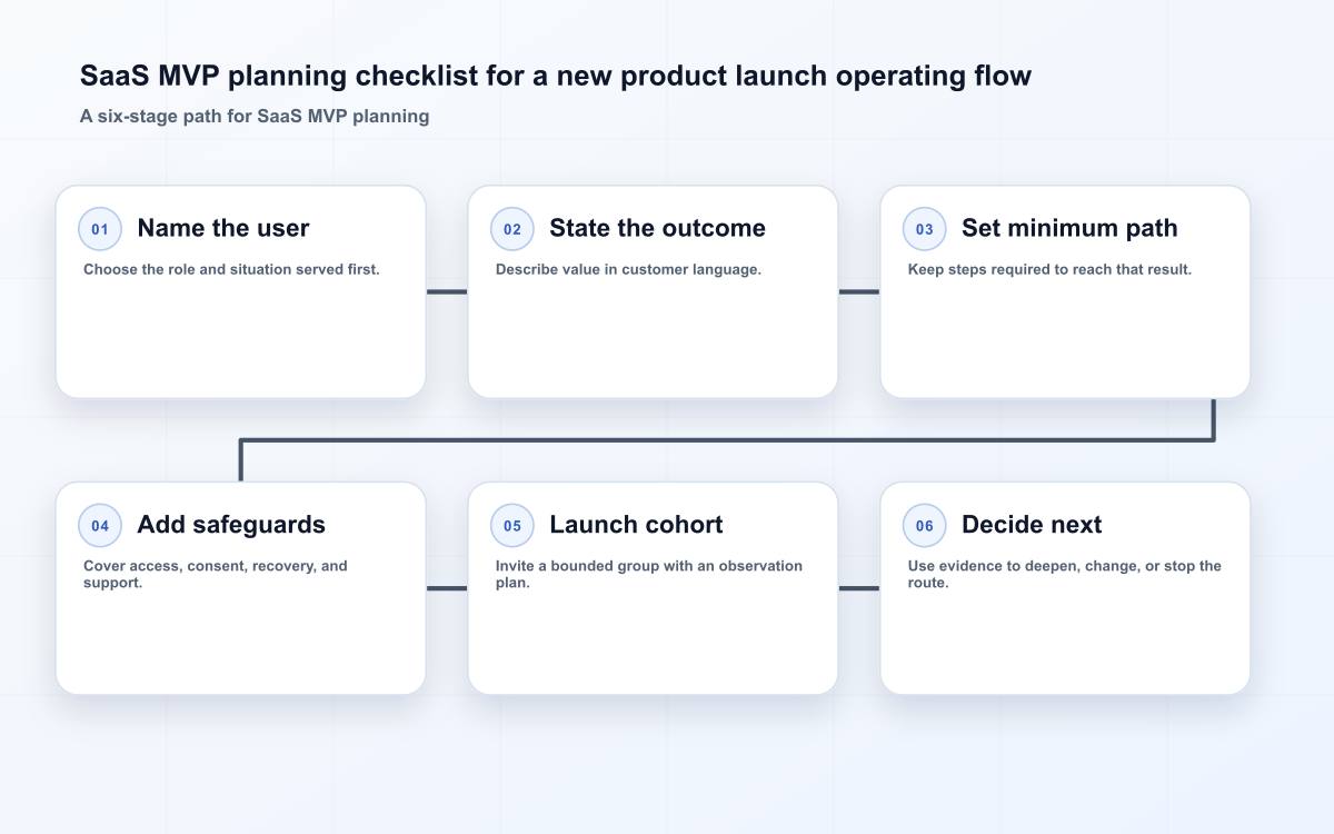 SaaS MVP planning checklist for a new product launch operating flow