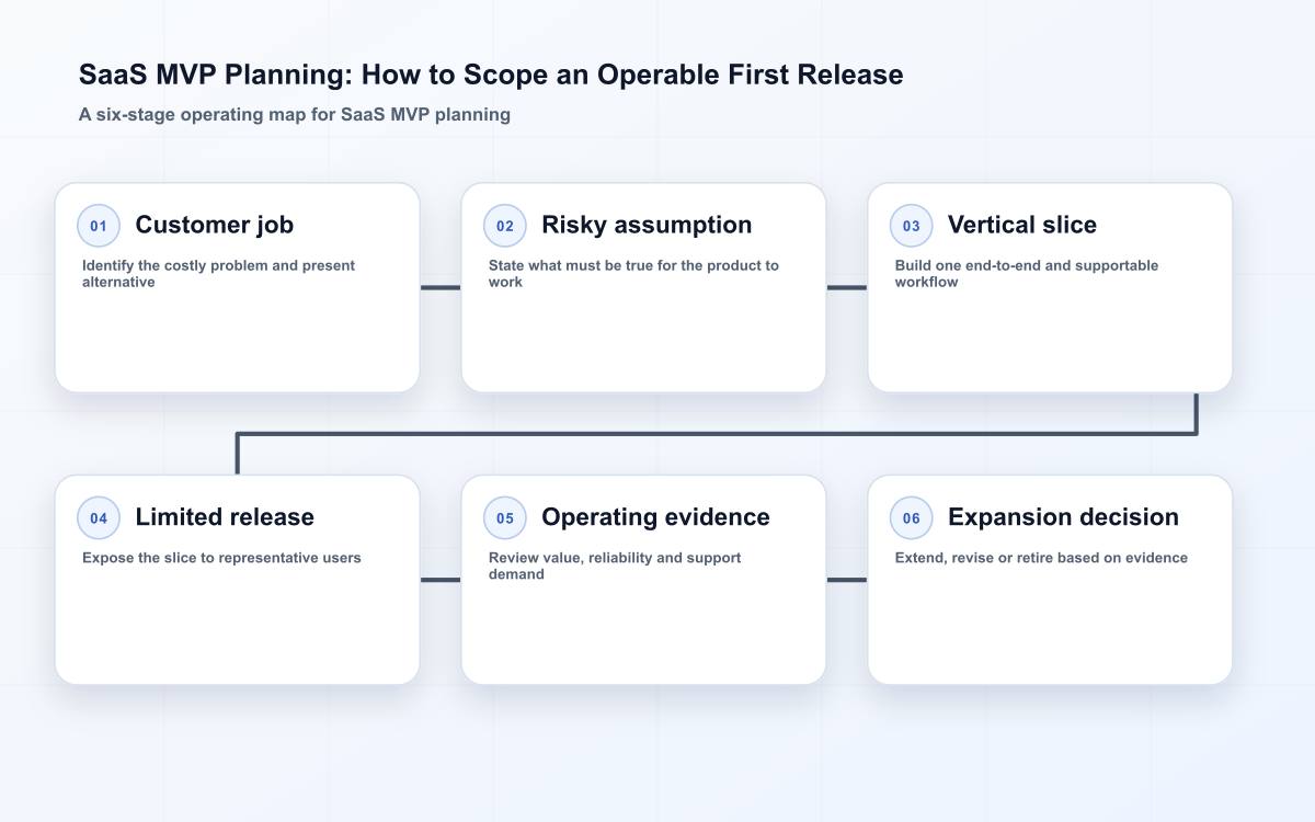 Six-stage SaaS MVP planning path from customer job and risky assumption to operating evidence and expansion decision