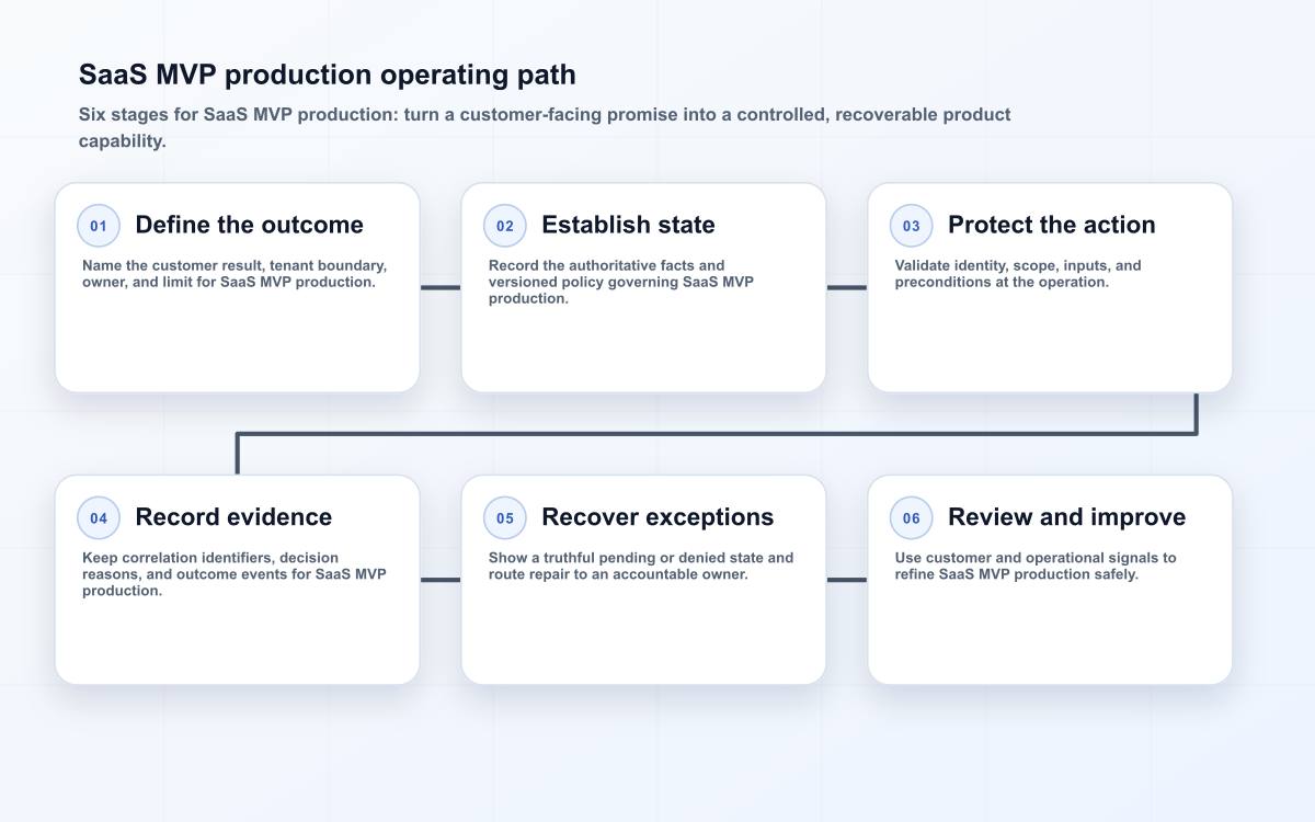 SaaS MVP production operating path