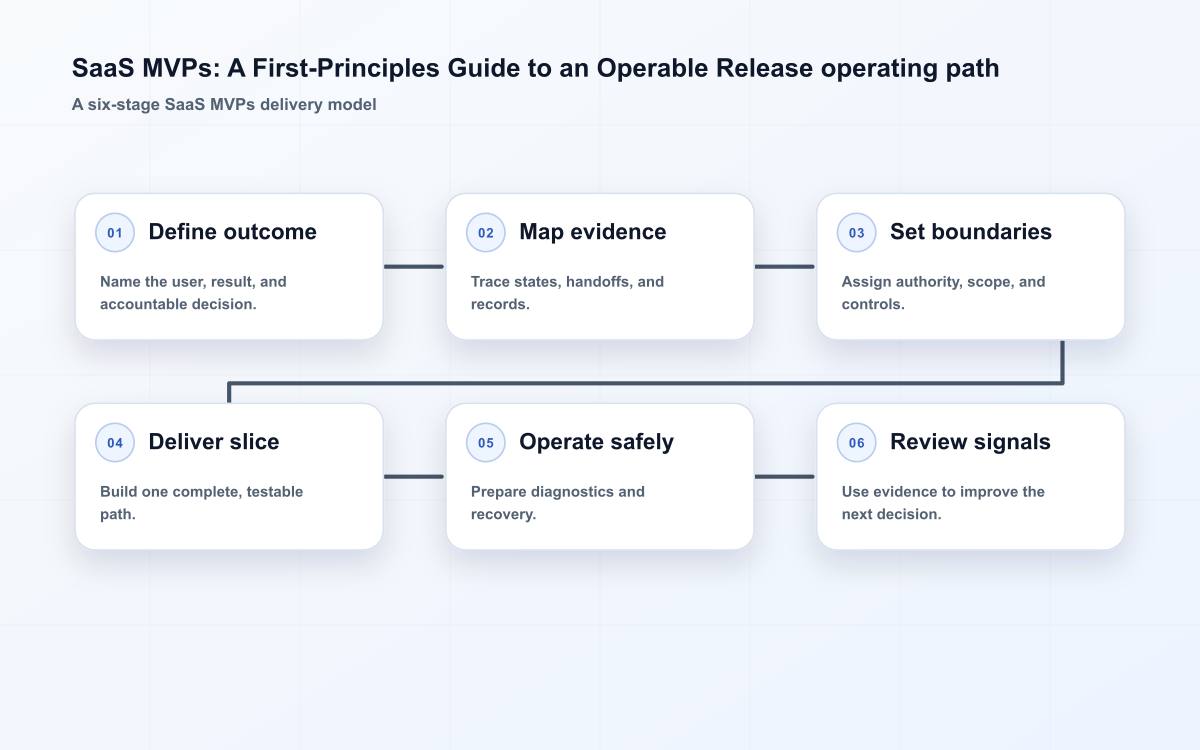 SaaS MVPs: A First-Principles Guide to an Operable Release operating path