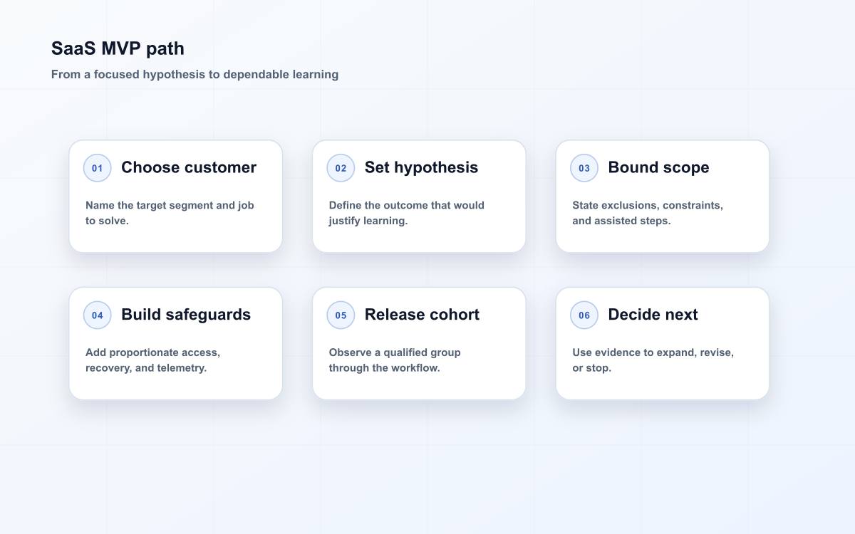 SaaS MVP path