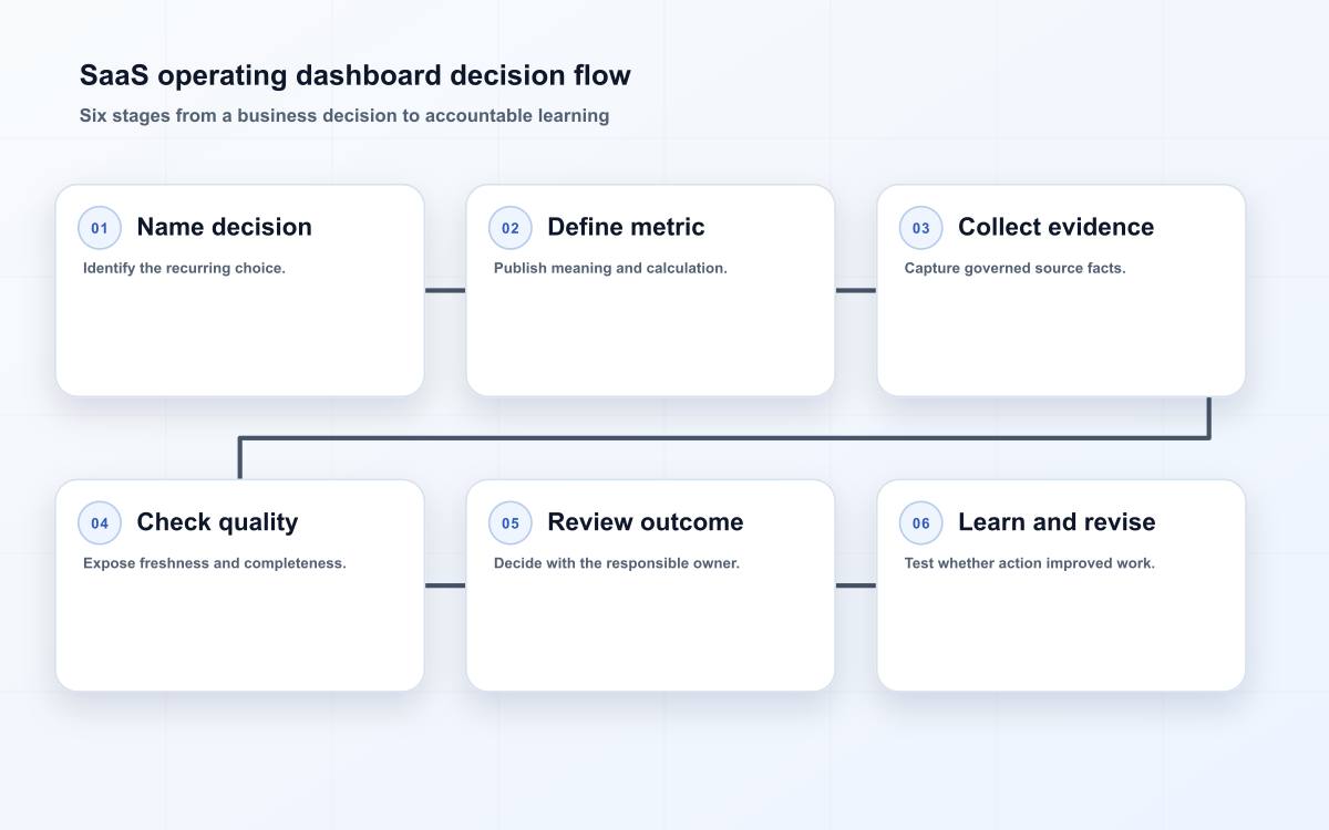 SaaS operating dashboard decision flow