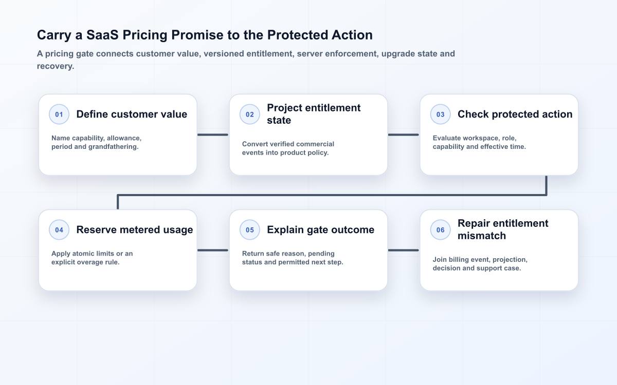 Six-stage SaaS pricing gate flow covering value boundary, entitlement projection, server decision, usage reservation, customer explanation and reconciliation.