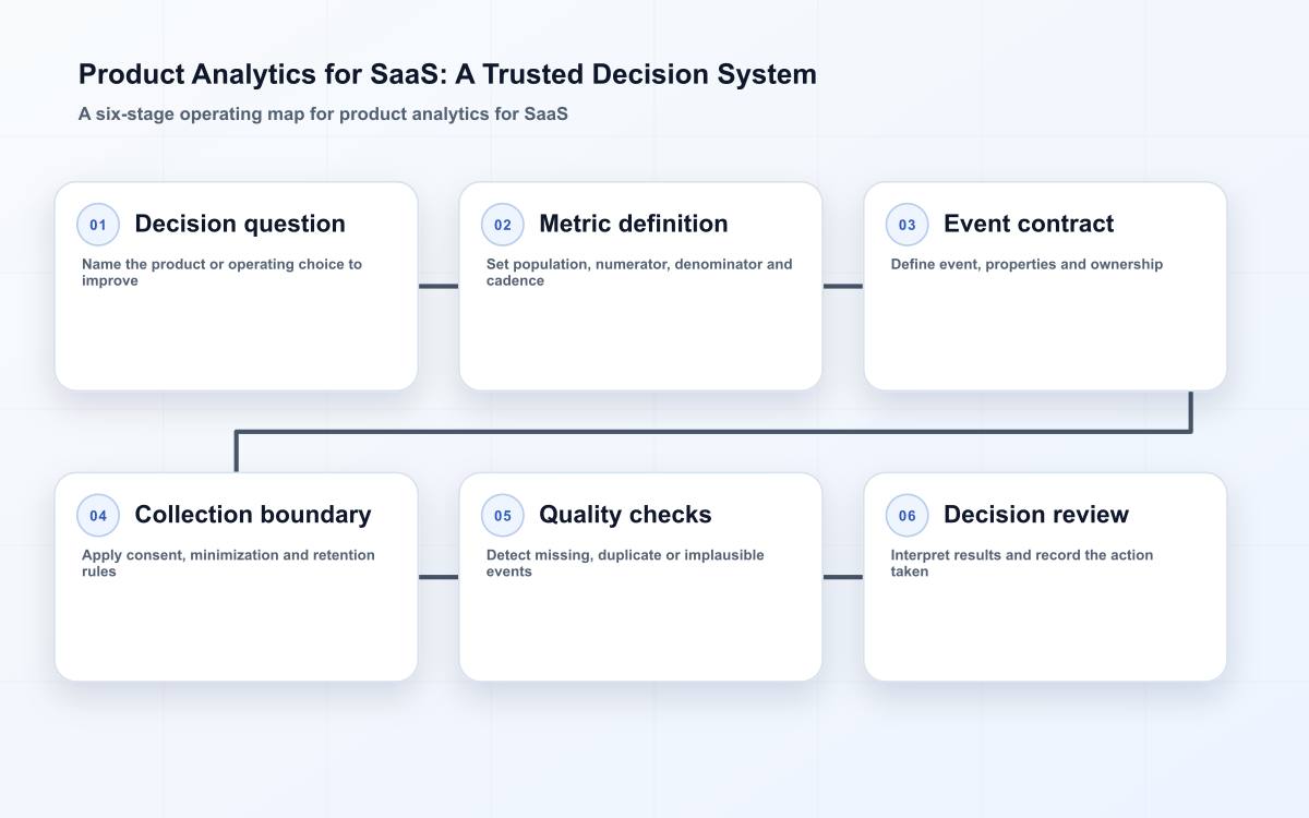 SaaS product analytics decision system from a decision question through metric and event contracts to quality review