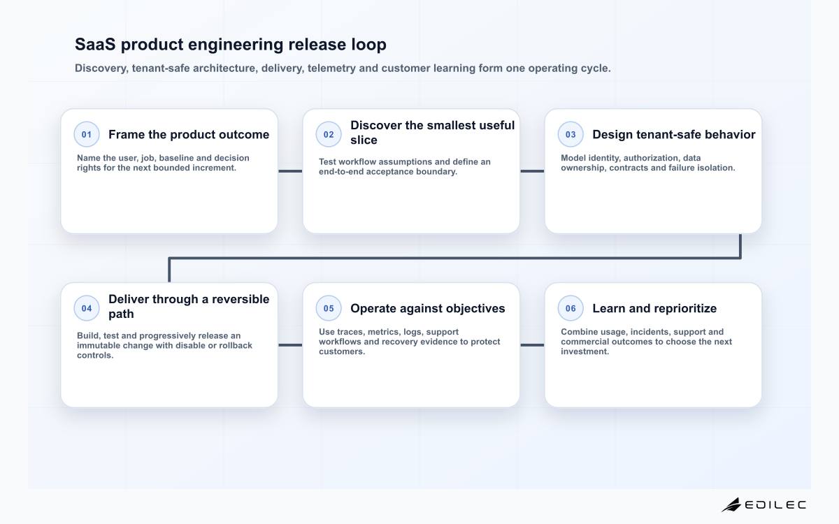 Six-stage SaaS product engineering loop from outcome discovery through product learning