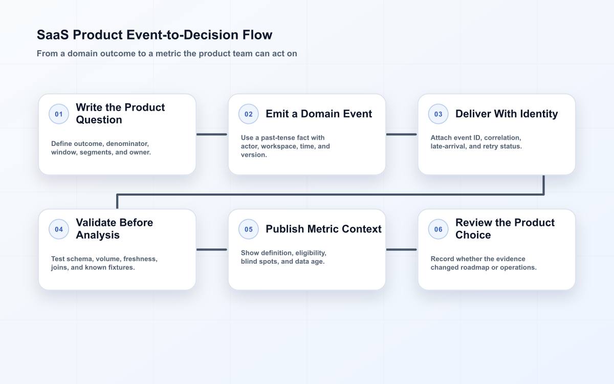 Six-stage SaaS product analytics flow covering product question, domain event, delivery identity, schema validation, metric interpretation, and decision review.