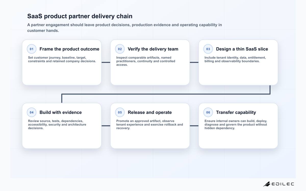 SaaS product partner delivery chain