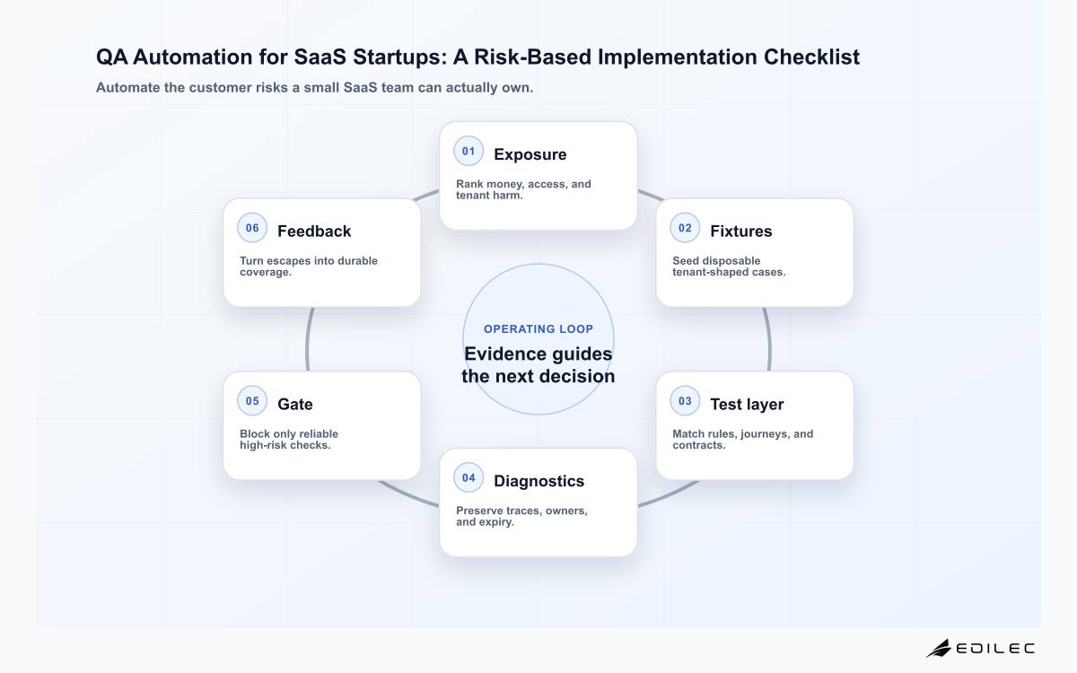 QA Automation for SaaS Startups: A Risk-Based Implementation Checklist